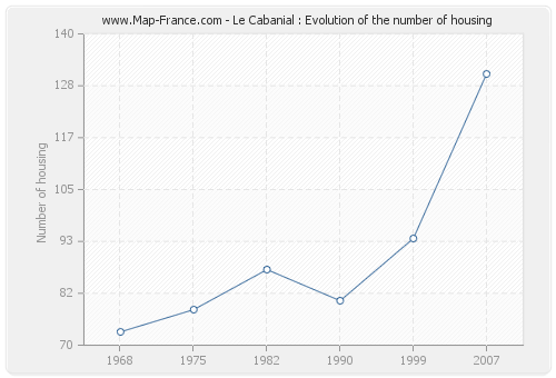 Le Cabanial : Evolution of the number of housing